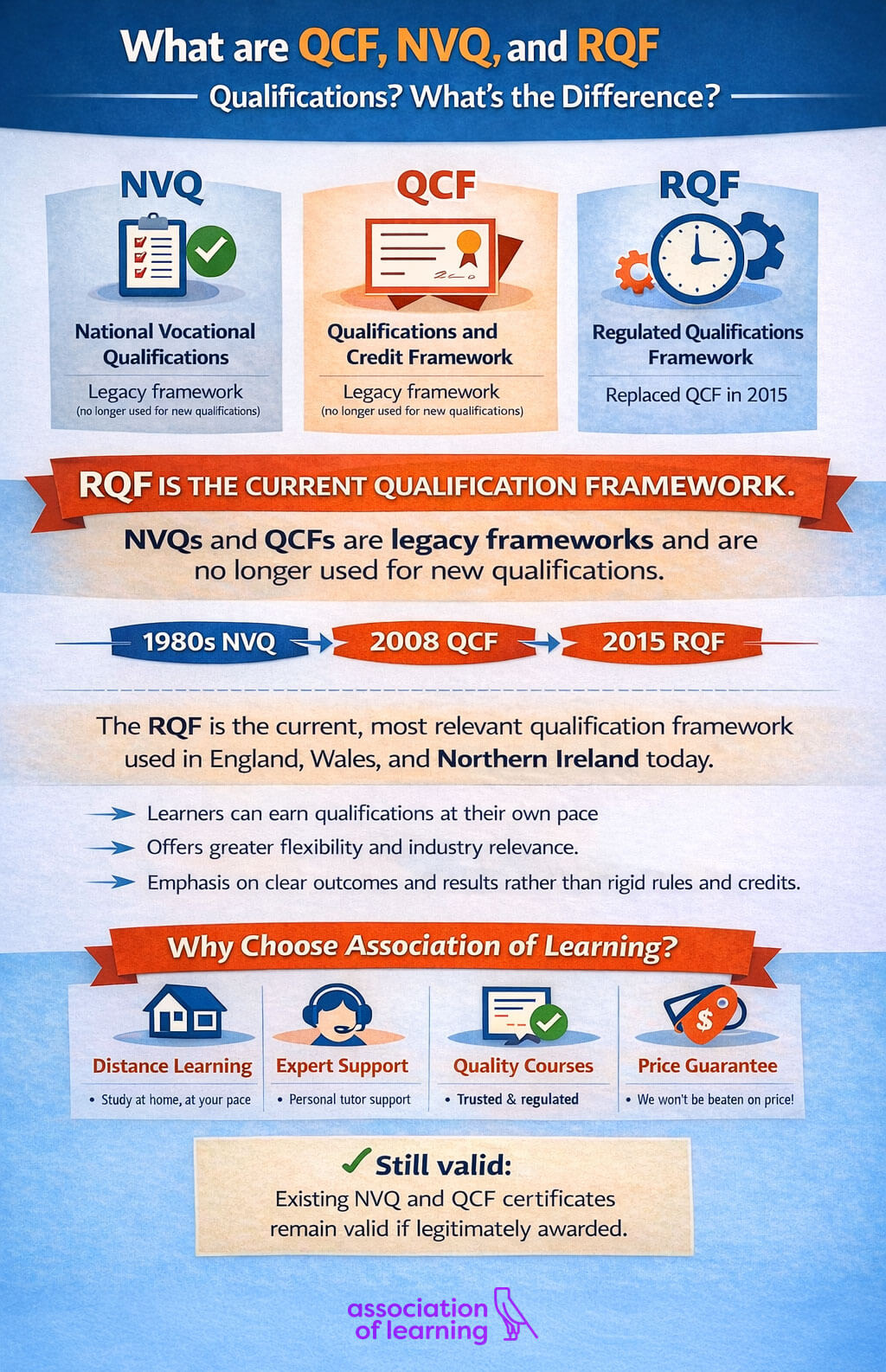 Infographic explaining the difference between NVQ, QCF and RQF qualifications. NVQ (National Vocational Qualifications) and QCF (Qualifications and Credit Framework) are shown as legacy frameworks no longer used for new qualifications. RQF (Regulated Qualifications Framework) is highlighted as the current qualification framework in England, Wales and Northern Ireland. A timeline shows NVQ in the 1980s, QCF in 2008 and RQF from 2015 onwards. The infographic explains that RQF focuses on clear outcomes, flexible study and industry relevance. A central note confirms that existing NVQ and QCF certificates remain valid if legitimately awarded. The final section highlights Association of Learning benefits including distance learning, personal tutor support, regulated quality courses and a price guarantee.