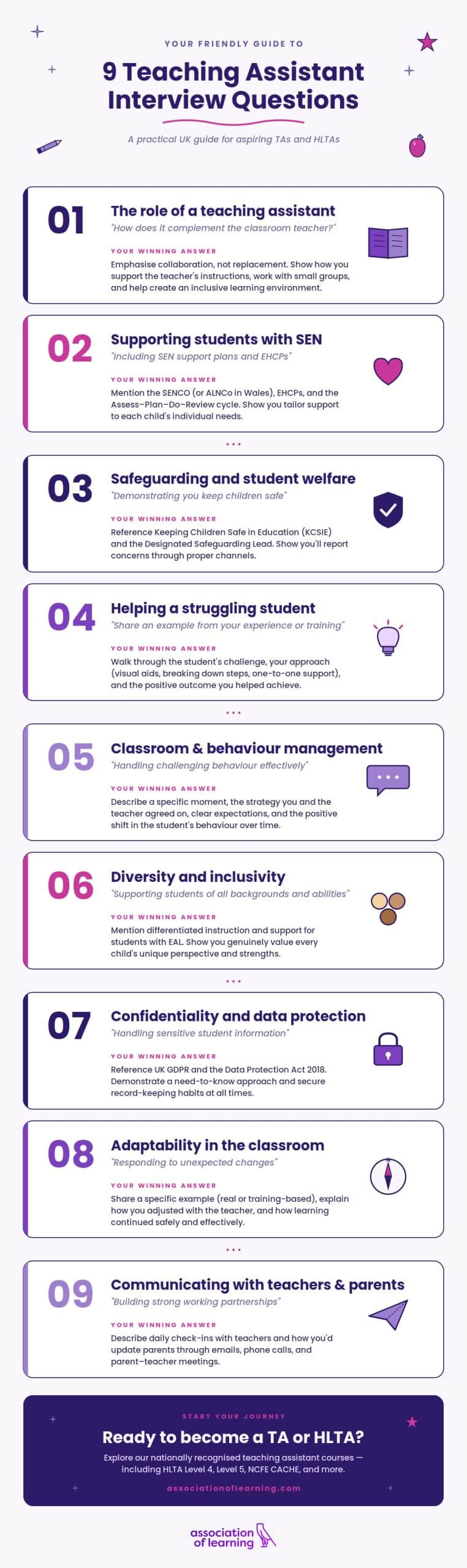 A practical UK guide infographic listing 9 common teaching assistant interview questions and key tips for answering each: the role of a TA, supporting students with SEN and EHCPs, safeguarding and KCSIE, helping a struggling student, classroom and behaviour management, diversity and inclusivity, confidentiality under UK GDPR, adaptability in the classroom, and communicating with teachers and parents.