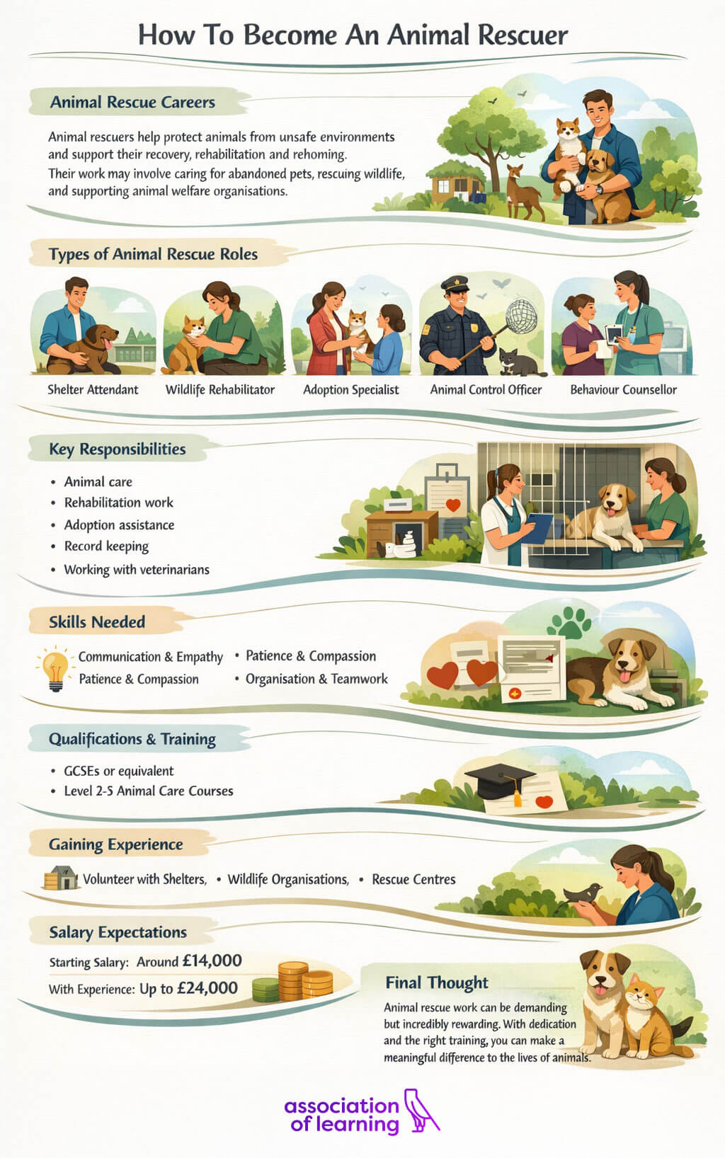 An infographic titled "How To Become An Animal Rescuer" providing a career guide. It features sections on roles (Shelter Attendant, Wildlife Rehabilitator, Adoption Specialist, Animal Control Officer, and Behaviour Counsellor), key responsibilities, required skills like empathy and patience, and qualifications such as Level 2-5 Animal Care Courses. It also notes salary expectations ranging from £14,000 to £24,000 and emphasizes the importance of volunteering at shelters. The design uses soft green and tan waves with illustrations of people caring for dogs, cats, and birds.