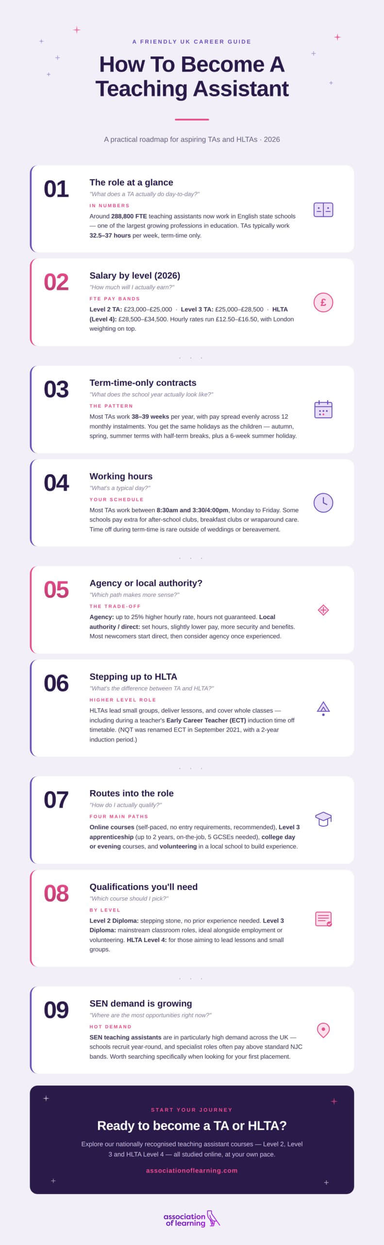 Infographic guide on how to become a teaching assistant in the UK, covering 2026 salaries, working hours, qualifications and routes into TA and HLTA roles.